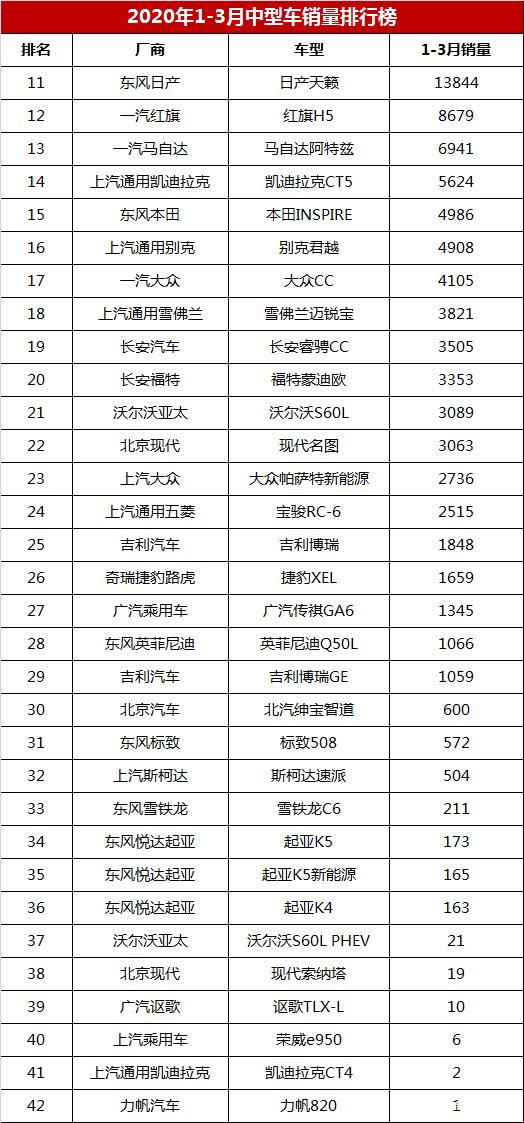 2022年3月中型車銷量排行榜_兩廂車銷量排行2016年_2017年12月suv銷量榜