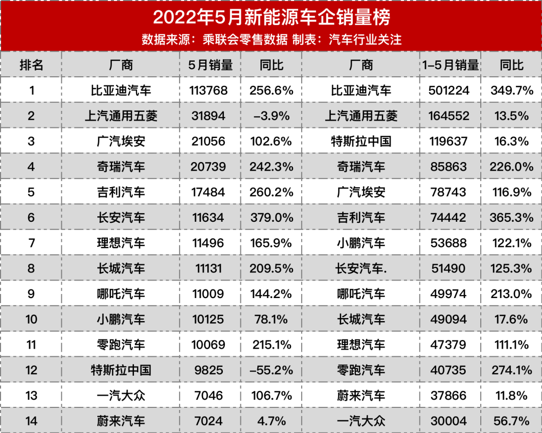 4月汽車銷量排行榜2022比亞迪新能源_比亞迪新f3汽車換擋最佳轉(zhuǎn)速_比亞迪s6銷量走勢