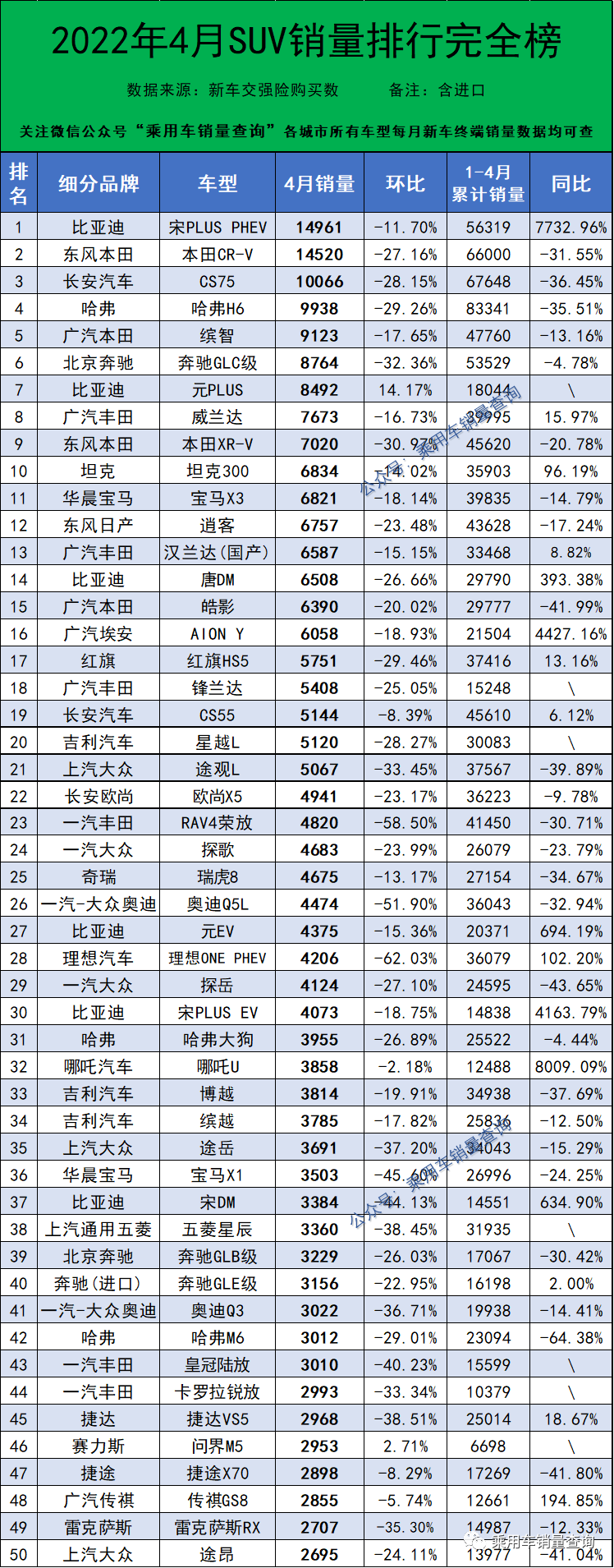 2018年12月份suv銷量排行_2022年4月份汽車銷量排行榜完整榜單_2019年3月份suv銷量排行