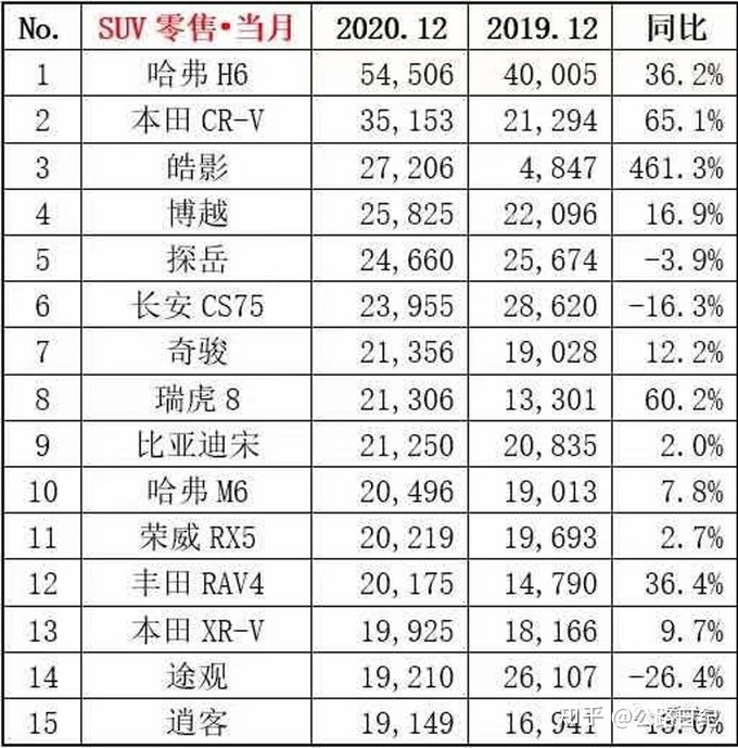 4月suv銷量排行_2017年9月suv銷量排行_2022suv2月銷量排行榜