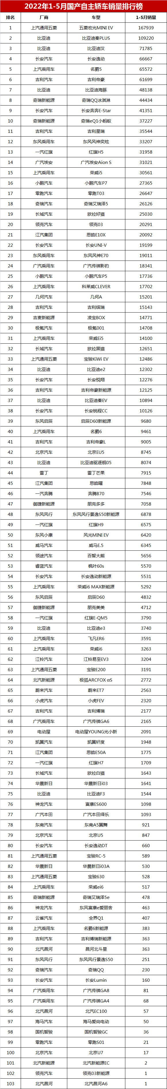 g榜銷量排行_4月汽車品牌銷量排行榜2022_5月suv銷量完整榜2018