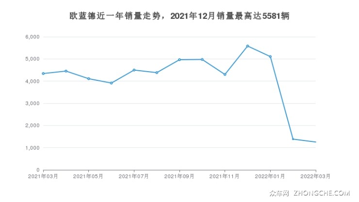 歐藍(lán)德近一年銷(xiāo)量走勢(shì)，2021年12月銷(xiāo)量最高達(dá)5581輛