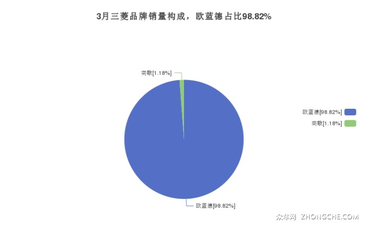 3月三菱品牌銷(xiāo)量構(gòu)成，歐藍(lán)德占比98.82%