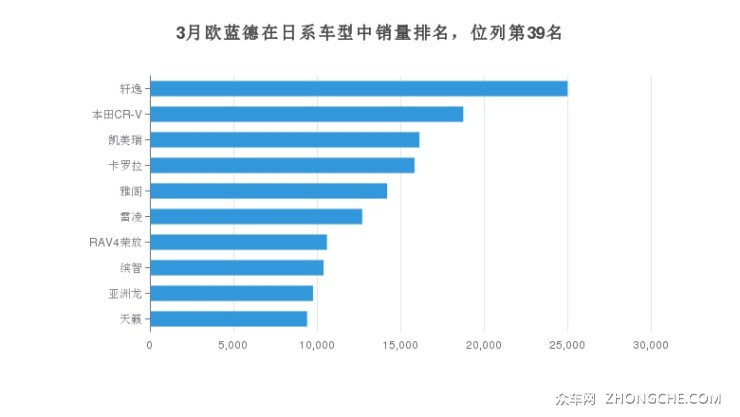 3月歐藍(lán)德在日系車(chē)型中銷(xiāo)量排名，位列第39名