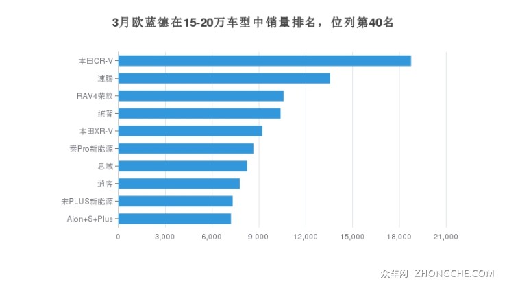 3月歐藍(lán)德在15-20萬(wàn)車(chē)型中銷(xiāo)量排名，位列第40名