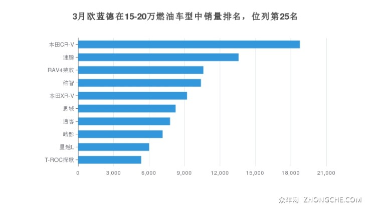 3月歐藍(lán)德在15-20萬(wàn)燃油車(chē)型中銷(xiāo)量排名，位列第25名