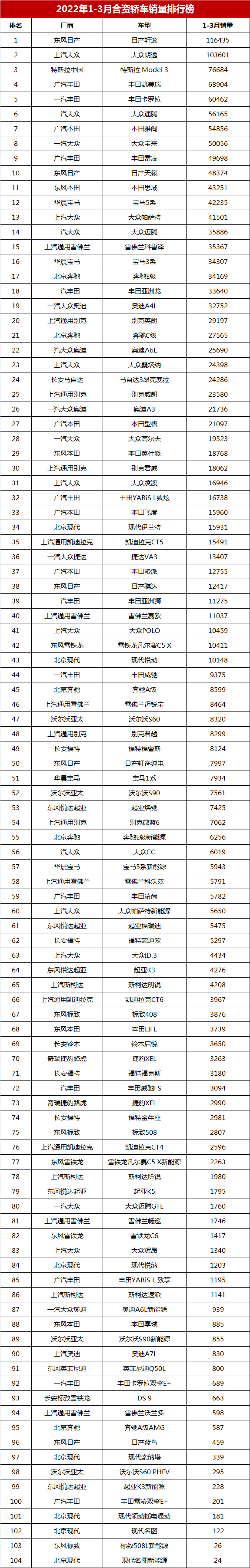 一季度合資轎車銷量榜，凱美瑞超過(guò)卡羅拉，英朗只能排第二十？