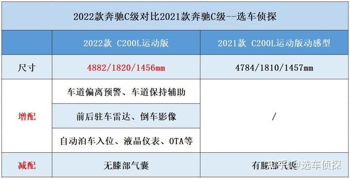 車全新上市2022奔馳_奔馳全新a系三廂上市_全新奔馳s級(jí)上市盛典