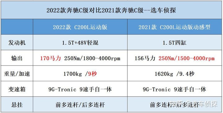 全新奔馳s級(jí)上市盛典_奔馳全新a系三廂上市_車全新上市2022奔馳