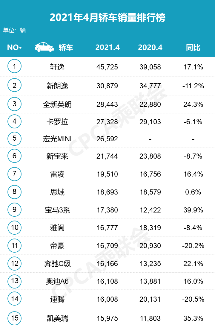 4月新車銷量排行榜：CR-V奪冠，速騰銷量遭遇腰斬