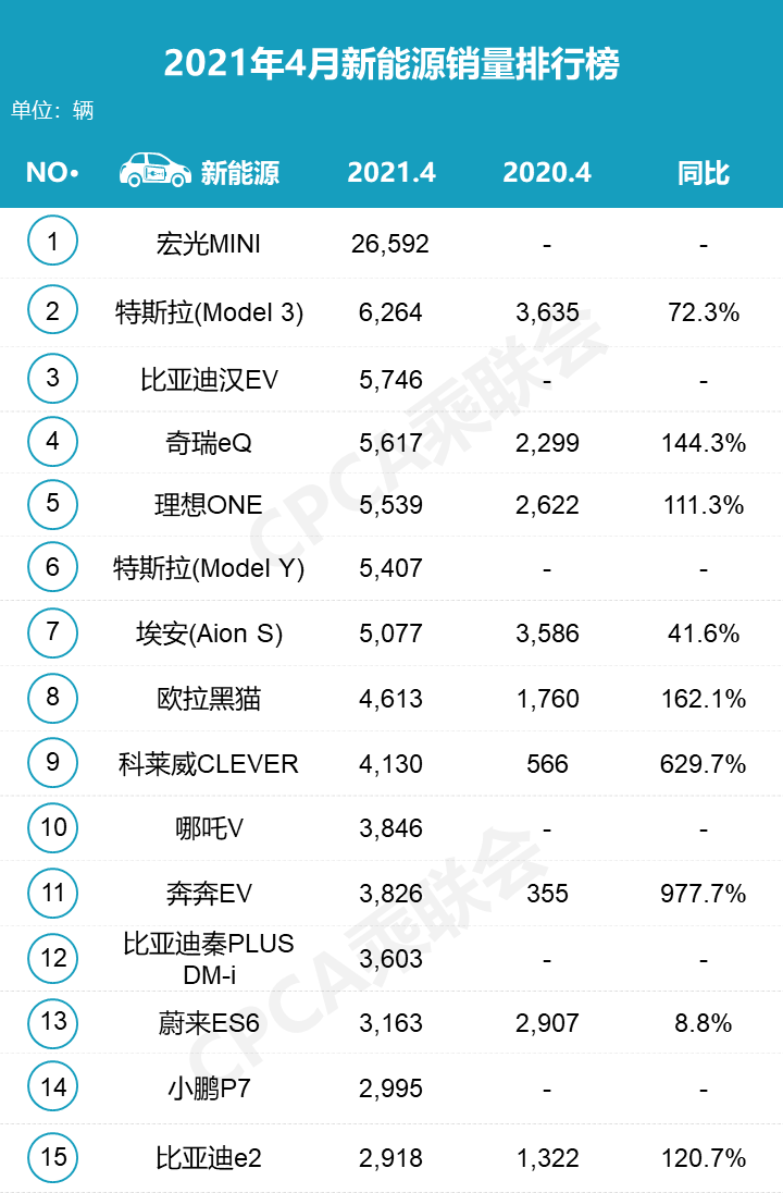 4月新車銷量排行榜：CR-V奪冠，速騰銷量遭遇腰斬