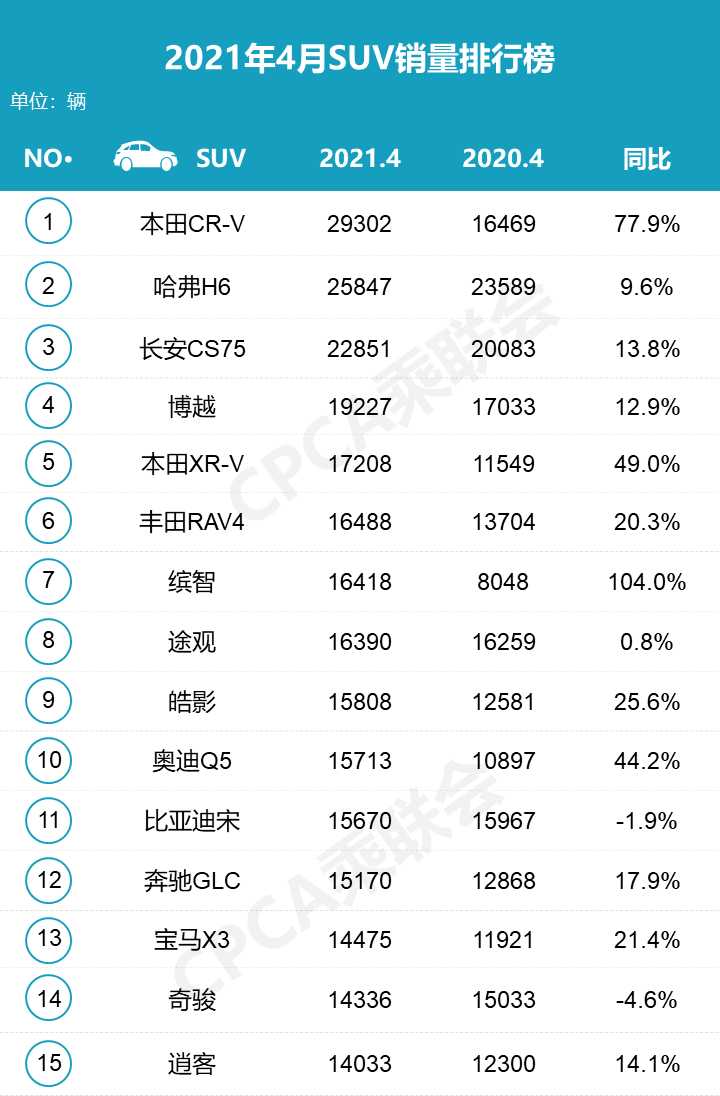 4月新車銷量排行榜：CR-V奪冠，速騰銷量遭遇腰斬