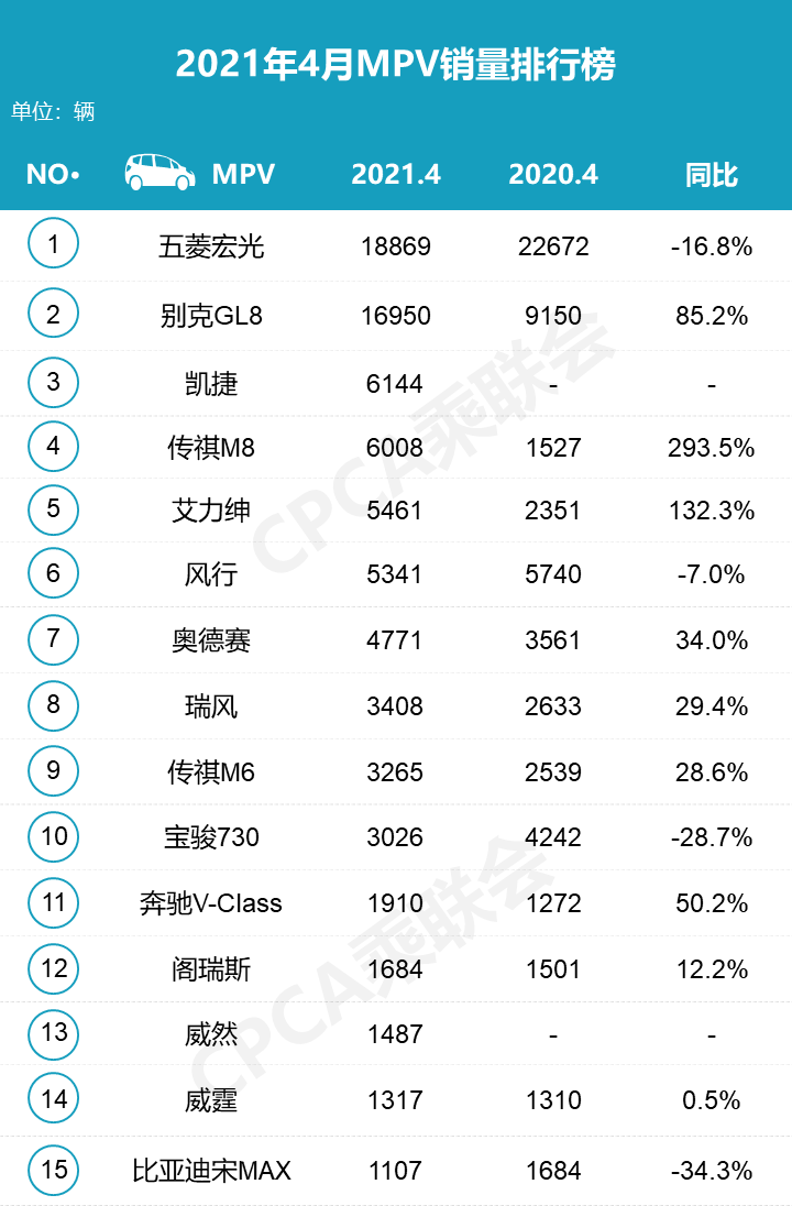 4月新車銷量排行榜：CR-V奪冠，速騰銷量遭遇腰斬