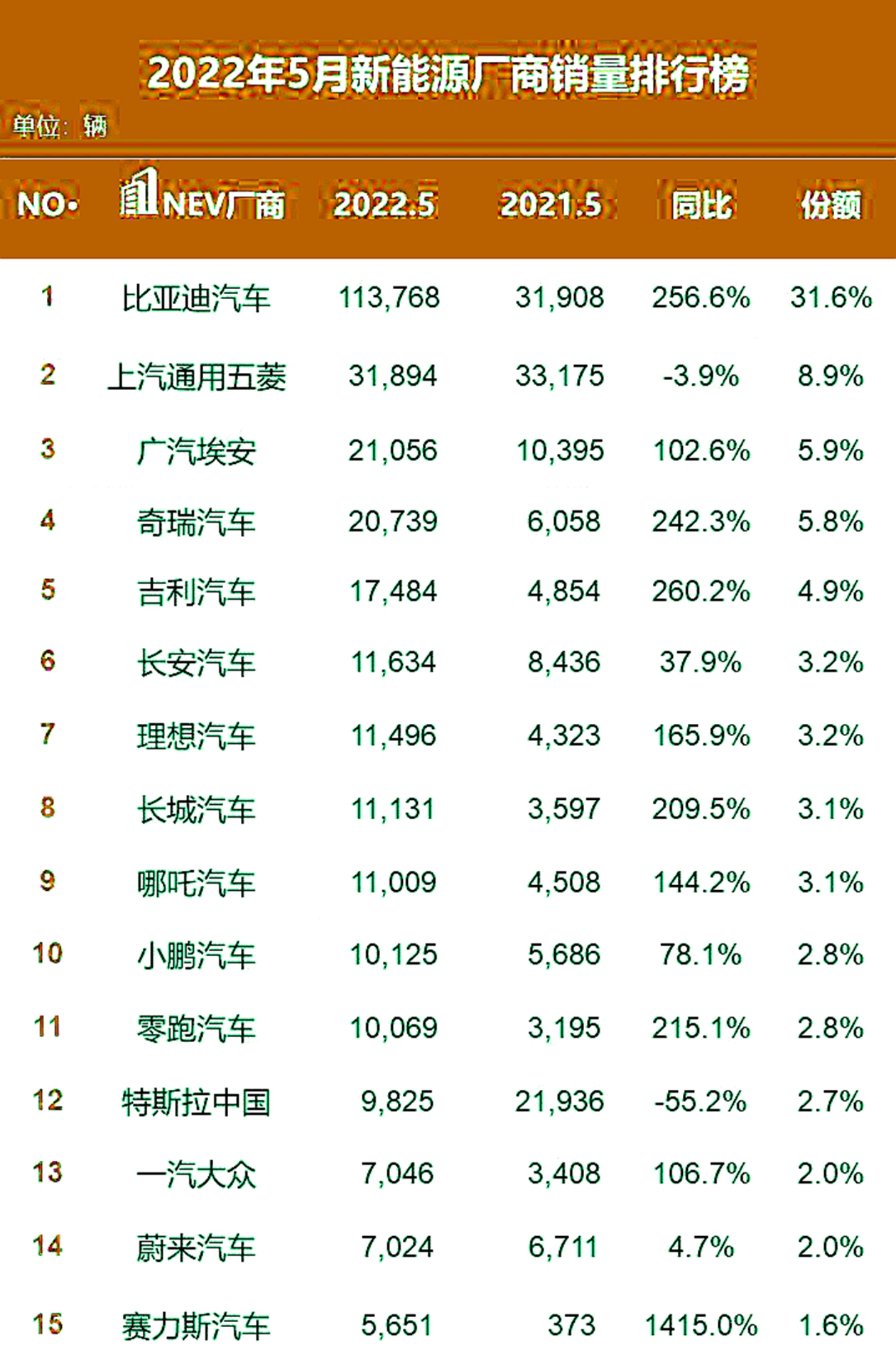 5月新能源車銷量榜出爐，特斯拉跌出前10名，哪些國產(chǎn)車上榜？