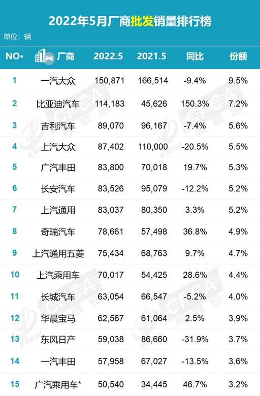 銷量均超10萬輛！5月銷量榜，比亞迪緊追大眾