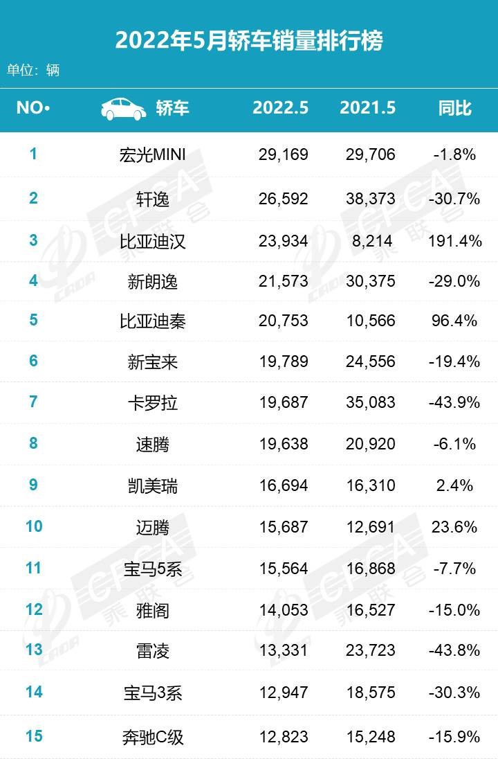 銷量均超10萬輛！5月銷量榜，比亞迪緊追大眾