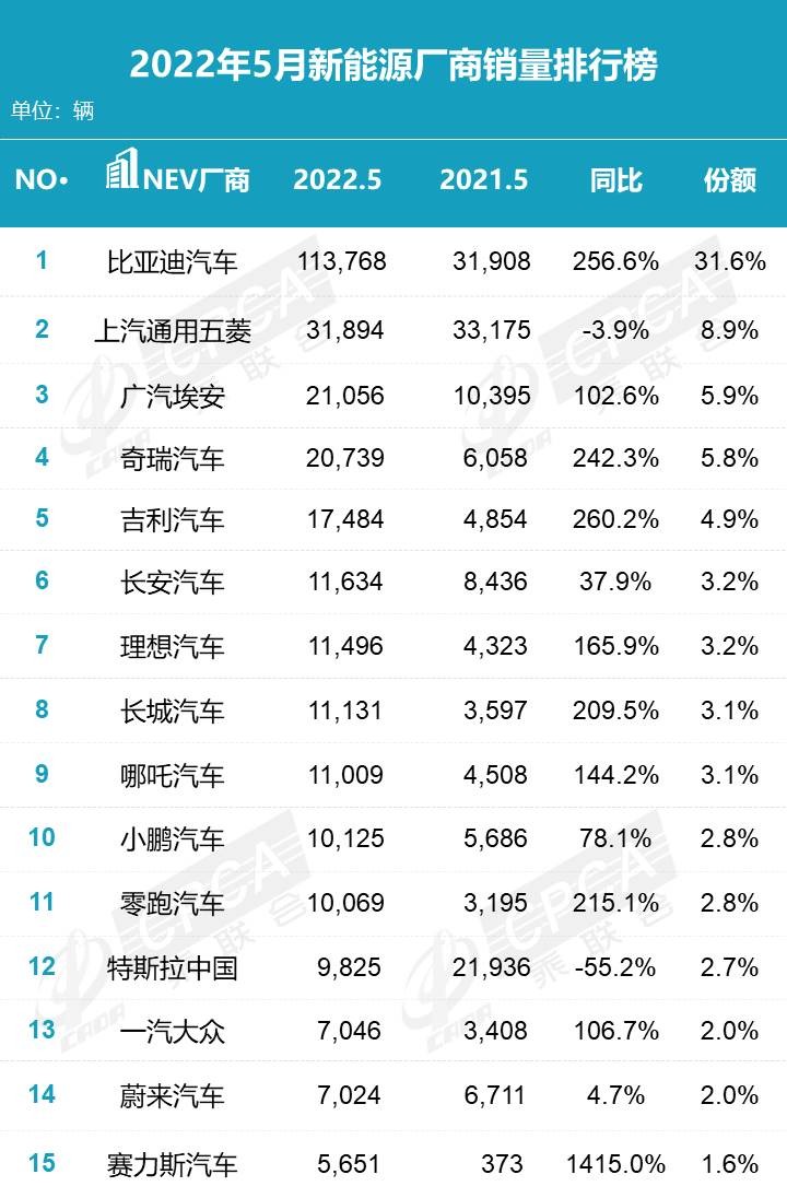 銷量均超10萬輛！5月銷量榜，比亞迪緊追大眾