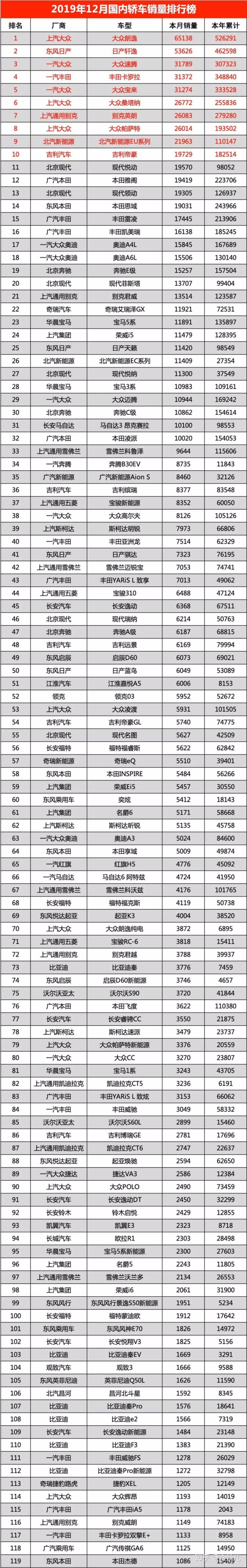 g榜銷量排行_我國汽車銷量排行榜前十的企業(yè)_豆瓣電影評分排行總榜前50