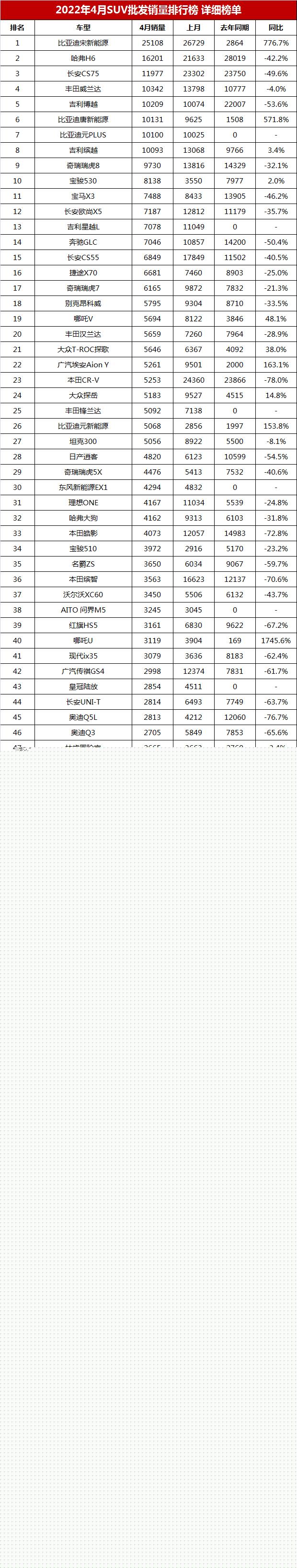 2022年suv銷(xiāo)量排行完整表_2015年10月suv銷(xiāo)量排行榜完整板_2017年5月suv銷(xiāo)量排行