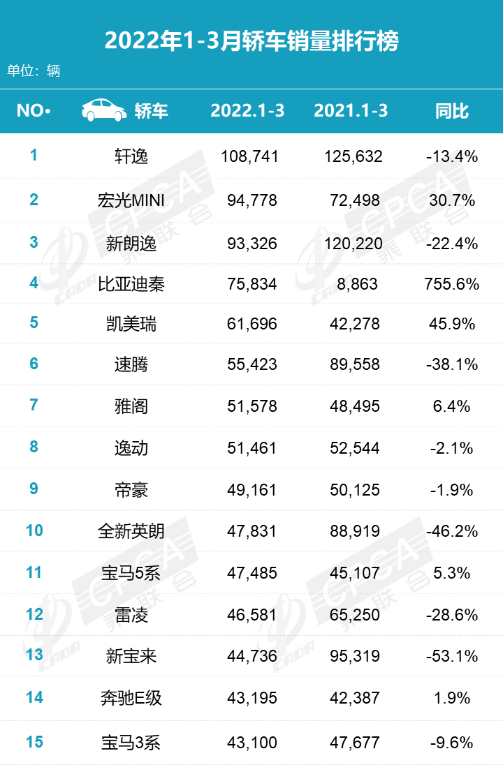 汽車終端銷量排行_2月份汽車suv銷量排行_2022汽車全年總銷量排行