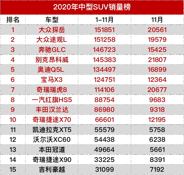 國(guó)內(nèi)自主品牌suv銷量排行_2022suv全年銷量排行榜_50萬(wàn)左右的suv銷量榜