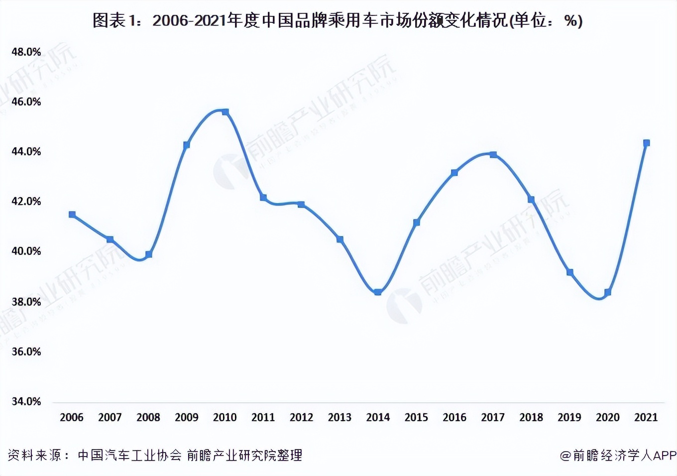 2022年中國(guó)汽車(chē)行業(yè)競(jìng)爭(zhēng)格局及市場(chǎng)份額分析 市場(chǎng)集中度穩(wěn)中有降