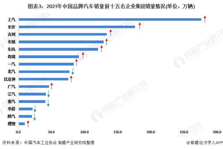 2022年中國(guó)汽車(chē)行業(yè)競(jìng)爭(zhēng)格局及市場(chǎng)份額分析 市場(chǎng)集中度穩(wěn)中有降