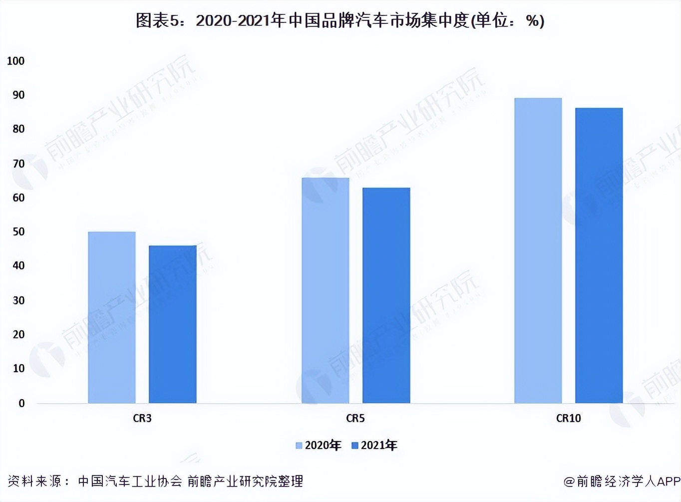 2022年中國(guó)汽車(chē)行業(yè)競(jìng)爭(zhēng)格局及市場(chǎng)份額分析 市場(chǎng)集中度穩(wěn)中有降