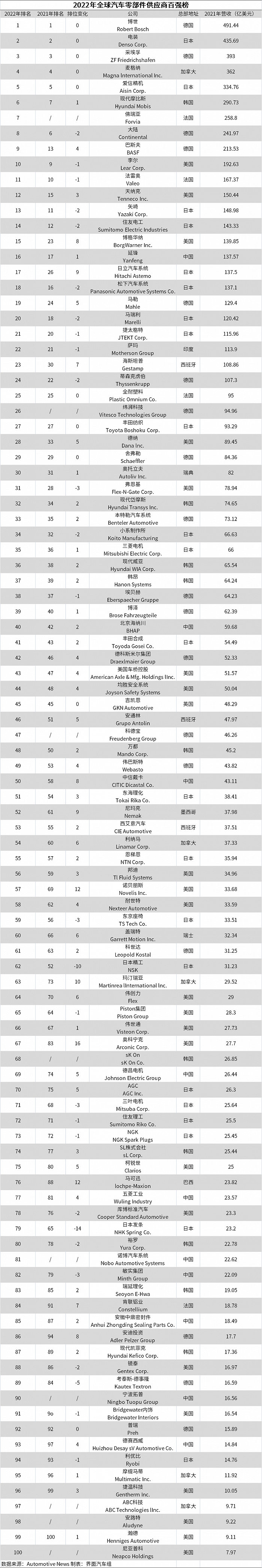 汽車銷售榜2022_汽車自媒體價值榜_全球汽車零部件百強(qiáng)榜 萬豐奧威