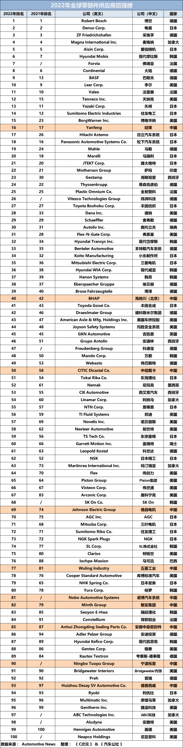 全球汽車資訊榜_汽車自媒體價值榜_汽車銷售榜2022