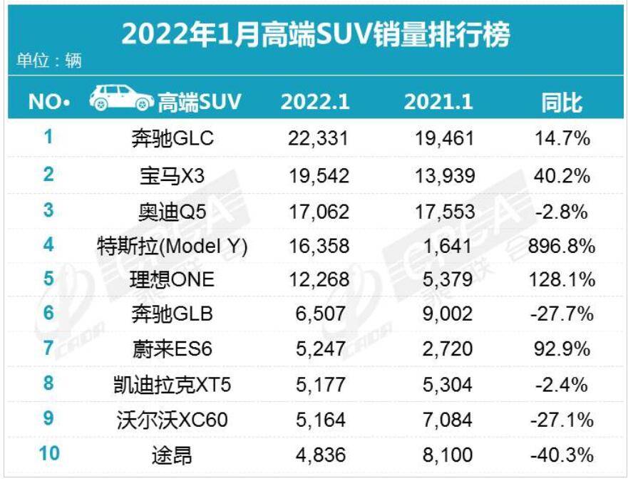 1月高端SUV銷量榜：BBA包攬前3，沃爾沃XC60等5款車下滑