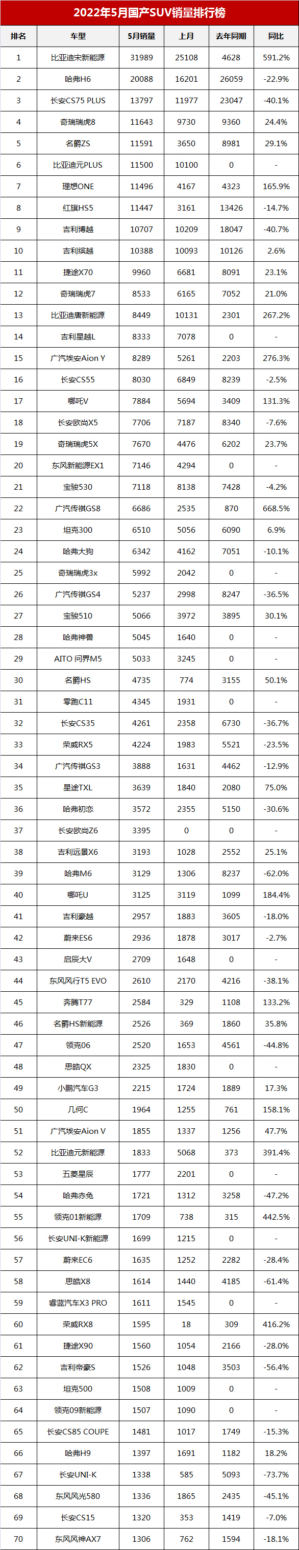 5月國產(chǎn)SUV銷量榜，瑞虎8能排第四，博越降至第九