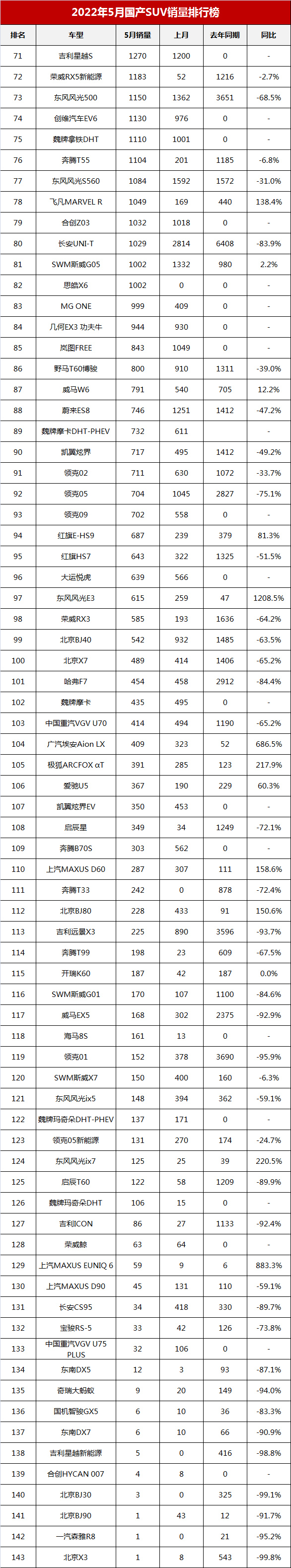 5月國產(chǎn)SUV銷量榜，瑞虎8能排第四，博越降至第九