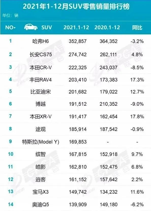 2019年4月suv榜前100名_5月suv銷(xiāo)量完整榜2018_suv銷(xiāo)量排行榜前十名2022年9月