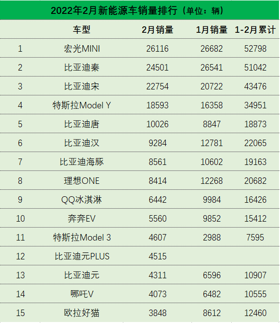 12月汽車suv銷量 排行_2月汽車銷量排行榜2022特斯拉_特斯拉豪車銷量排行