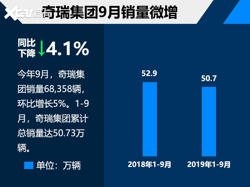 奇瑞集團(tuán)前三季度銷量破50萬