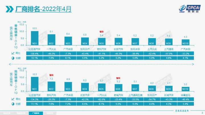 四月汽車銷量排行榜乘聯(lián)會(huì)_乘聯(lián)會(huì)汽車終端銷量_日本漫畫銷量排行總榜