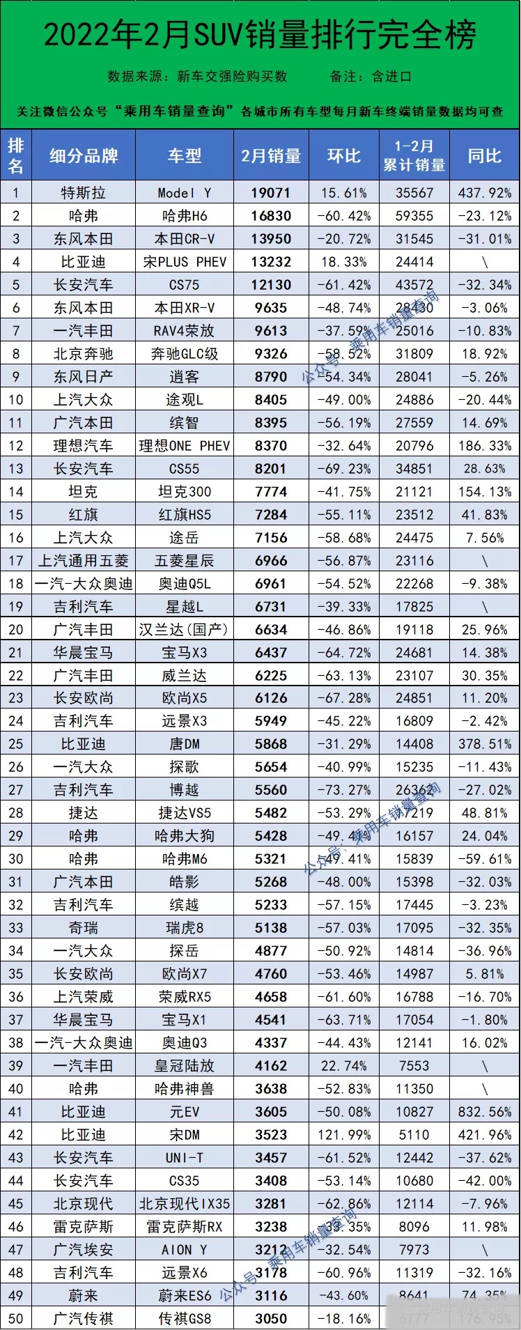 2月份SUV銷量排行榜1~452名出爐，特斯拉Model Y奪冠，CS75第5名