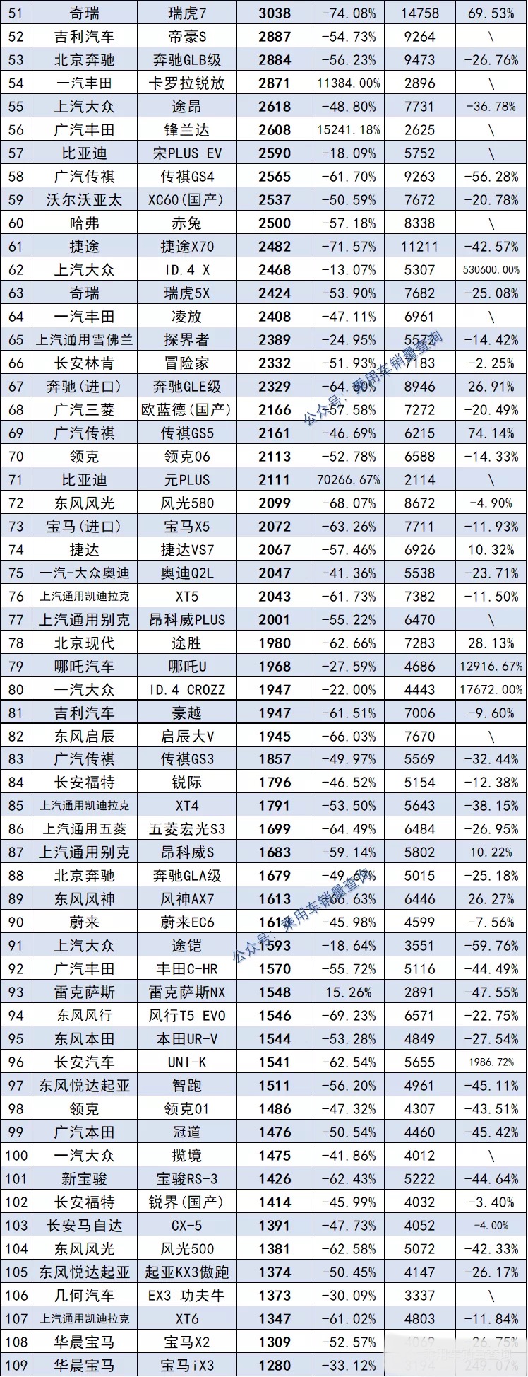 2月份SUV銷量排行榜1~452名出爐，特斯拉Model Y奪冠，CS75第5名