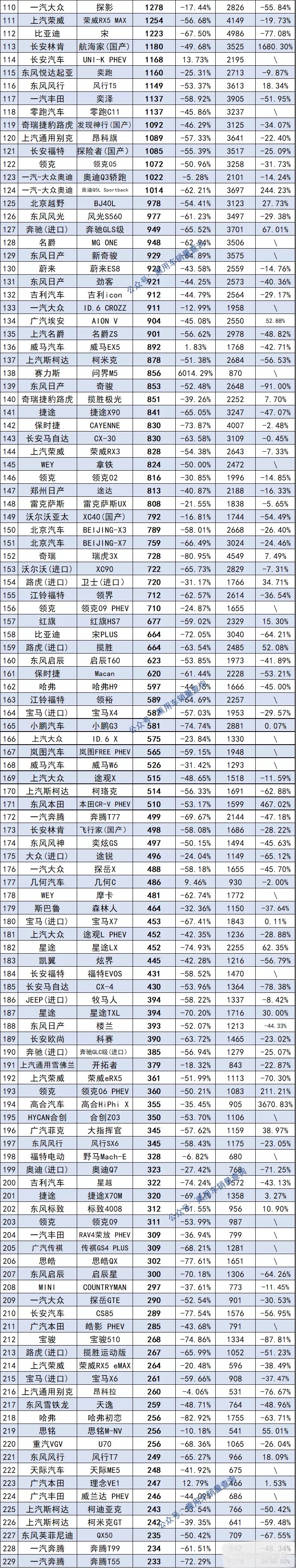 2月份SUV銷量排行榜1~452名出爐，特斯拉Model Y奪冠，CS75第5名