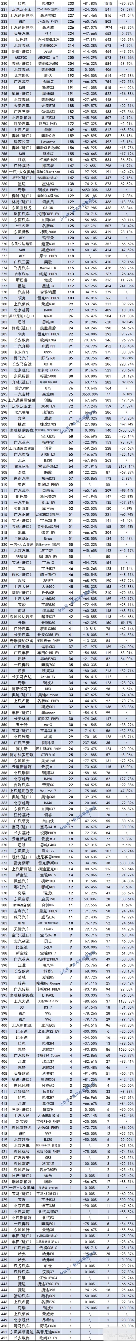 2月份SUV銷量排行榜1~452名出爐，特斯拉Model Y奪冠，CS75第5名