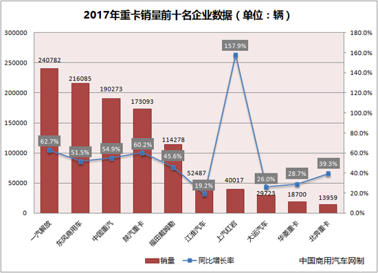 2017年4月乘用車銷量_2017年乘用車銷量_2022年中國商用車銷量排行榜