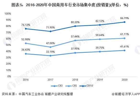 圖表5：2016-2020年中國商用車行業(yè)市場集中度(按銷量)(單位：%)