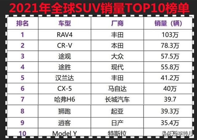 suv排行「2022建議買車suv排行榜」