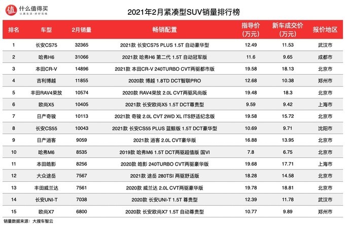 suv混動(dòng)車(chē)型銷(xiāo)量排行_熱銷(xiāo)車(chē)型排行榜2022suv_手機(jī)熱銷(xiāo)榜