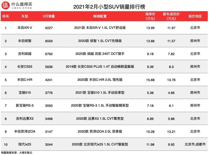 熱銷(xiāo)車(chē)型排行榜2022suv_手機(jī)熱銷(xiāo)榜_suv混動(dòng)車(chē)型銷(xiāo)量排行