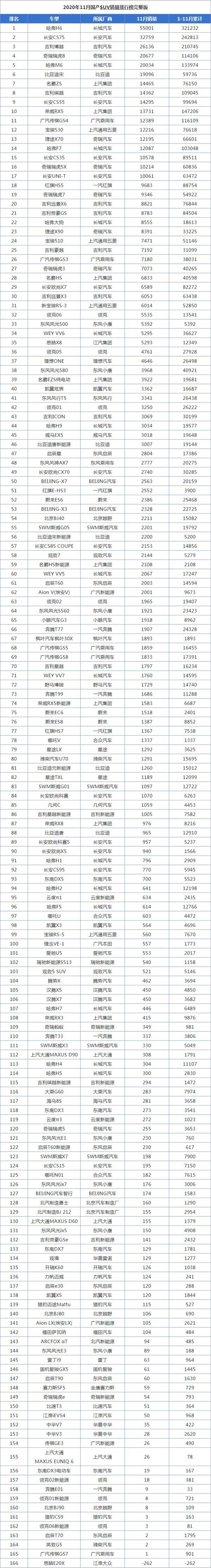 suv銷量排行榜2022年5月完整版_2019年1月suv銷量排行_2018年2月suv銷量排行