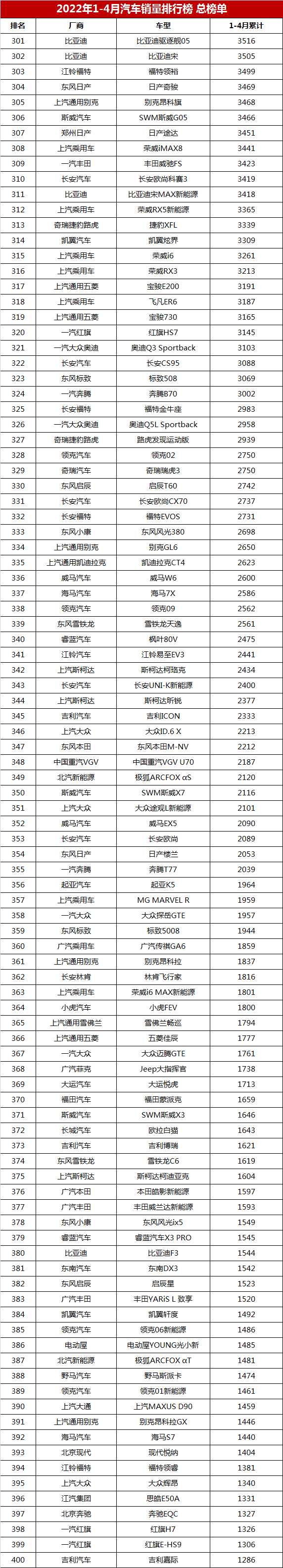 4月汽車銷量排行榜2022suv_6月份汽車suv銷量排行_2018汽車suv銷量排行