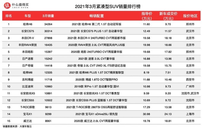 2017年2月suv銷量排行_2022年suv銷量排行榜_2017年4月suv銷量排行