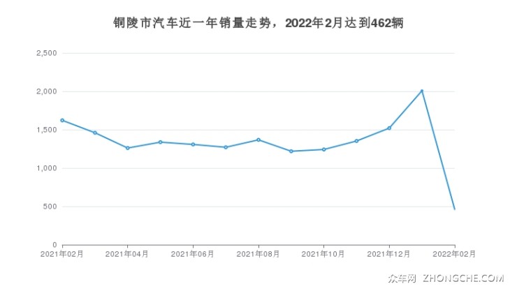 銅陵市汽車近一年銷量走勢(shì)，2022年2月達(dá)到462輛